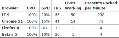 IE9/Chrome/Safari/FFĴGPUӲٲԶԱ